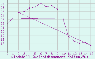 Courbe du refroidissement olien pour Wando