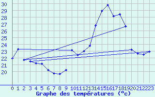 Courbe de tempratures pour Chteau-Chinon (58)