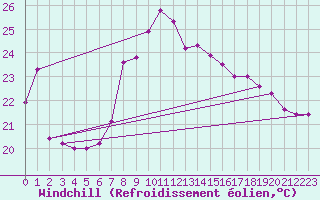 Courbe du refroidissement olien pour Leucate (11)