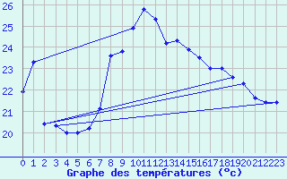 Courbe de tempratures pour Leucate (11)