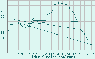 Courbe de l'humidex pour Mlaga Aeropuerto