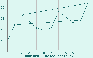 Courbe de l'humidex pour Mlaga Aeropuerto