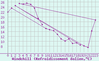Courbe du refroidissement olien pour Biloela Thangool Airport