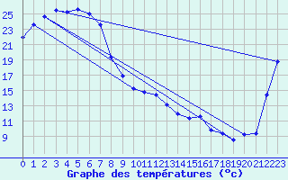 Courbe de tempratures pour Biloela Thangool Airport