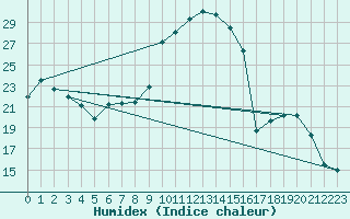 Courbe de l'humidex pour Die (26)