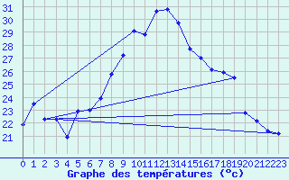 Courbe de tempratures pour Lahr (All)