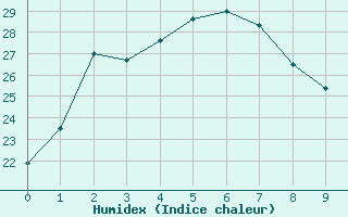 Courbe de l'humidex pour Port Keats