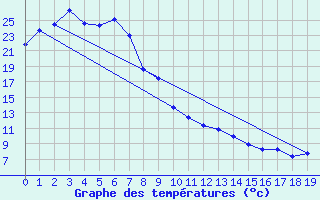 Courbe de tempratures pour Biloela Thangool Airport