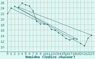 Courbe de l'humidex pour Bourke Post Office