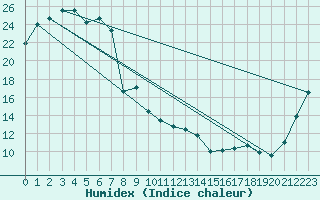 Courbe de l'humidex pour Dubbo Airport Aws