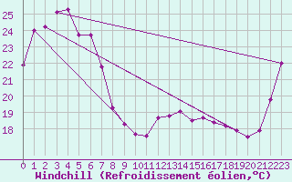 Courbe du refroidissement olien pour Bundaberg