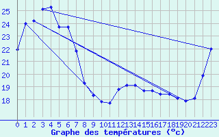 Courbe de tempratures pour Bundaberg