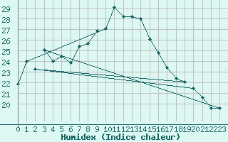 Courbe de l'humidex pour Nyon-Changins (Sw)