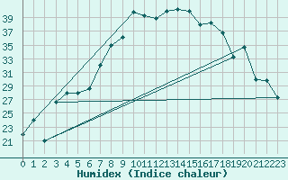 Courbe de l'humidex pour Meknes