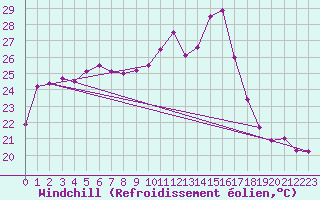Courbe du refroidissement olien pour Biarritz (64)