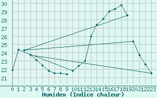 Courbe de l'humidex pour Ruffiac (47)