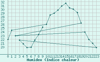 Courbe de l'humidex pour Alcaiz