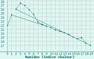 Courbe de l'humidex pour Evans Head Raaf