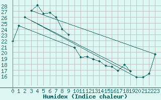 Courbe de l'humidex pour Moomba Airport