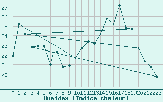 Courbe de l'humidex pour Tiaret