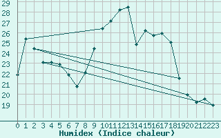 Courbe de l'humidex pour Dounoux (88)