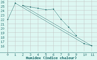 Courbe de l'humidex pour Kempsey