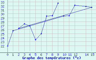 Courbe de tempratures pour Jijel Achouat