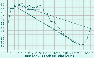 Courbe de l'humidex pour Sasebo