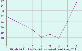 Courbe du refroidissement olien pour Vioolsdrif