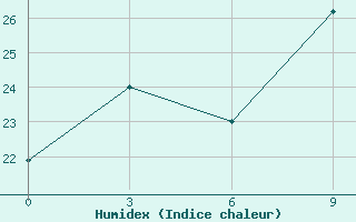 Courbe de l'humidex pour Chang Dao