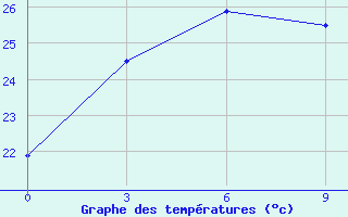 Courbe de tempratures pour Viljujsk