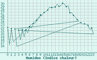 Courbe de l'humidex pour Lugano (Sw)