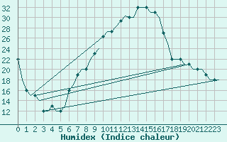 Courbe de l'humidex pour Zvartnots