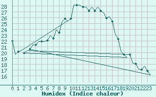 Courbe de l'humidex pour Kecskemet