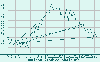 Courbe de l'humidex pour Lugano (Sw)