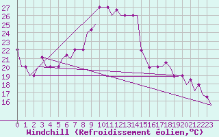 Courbe du refroidissement olien pour Minsk