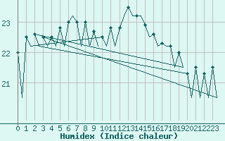 Courbe de l'humidex pour Wroclaw Ii