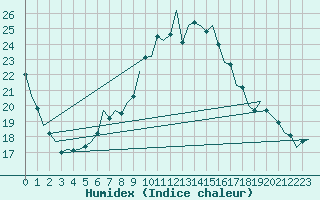 Courbe de l'humidex pour Wien / Schwechat-Flughafen