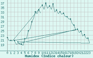 Courbe de l'humidex pour Gerona (Esp)