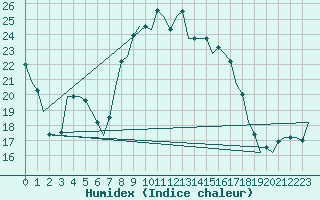 Courbe de l'humidex pour Vitoria