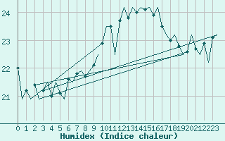 Courbe de l'humidex pour De Kooy