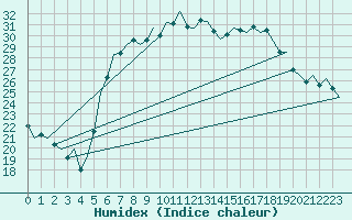 Courbe de l'humidex pour Fassberg