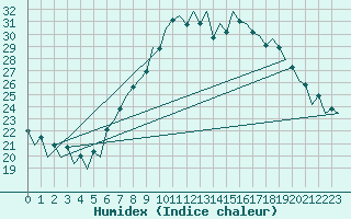 Courbe de l'humidex pour Lugano (Sw)