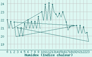 Courbe de l'humidex pour Sevilla / San Pablo