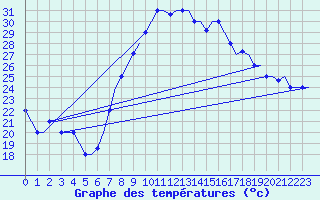 Courbe de tempratures pour Tlemcen Zenata