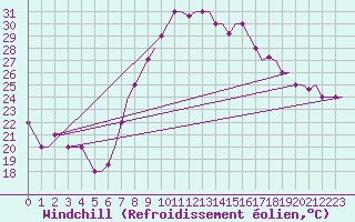 Courbe du refroidissement olien pour Tlemcen Zenata