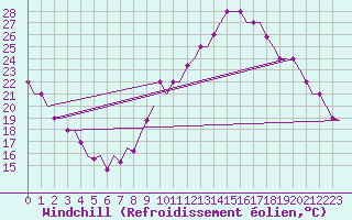 Courbe du refroidissement olien pour Madrid / Cuatro Vientos