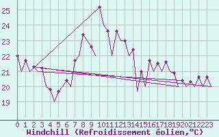 Courbe du refroidissement olien pour Barcelona / Aeropuerto