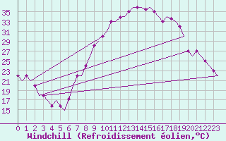 Courbe du refroidissement olien pour Valladolid / Villanubla