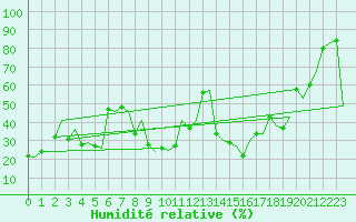 Courbe de l'humidit relative pour Palermo / Punta Raisi